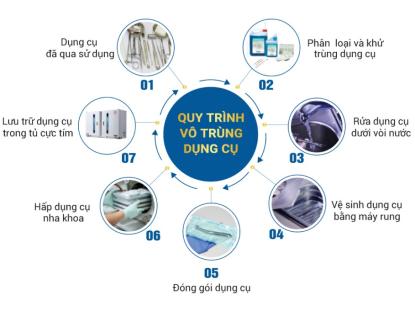 QUY TRÌNH VỆ SINH - KHỬ KHUẨN - VÔ TRÙNG THIẾT BỊ TẠI NHA KHOA CÁT MY